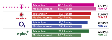 Deutsche Mobilfunknetze im Test der Computer-Zeitschrift Chip